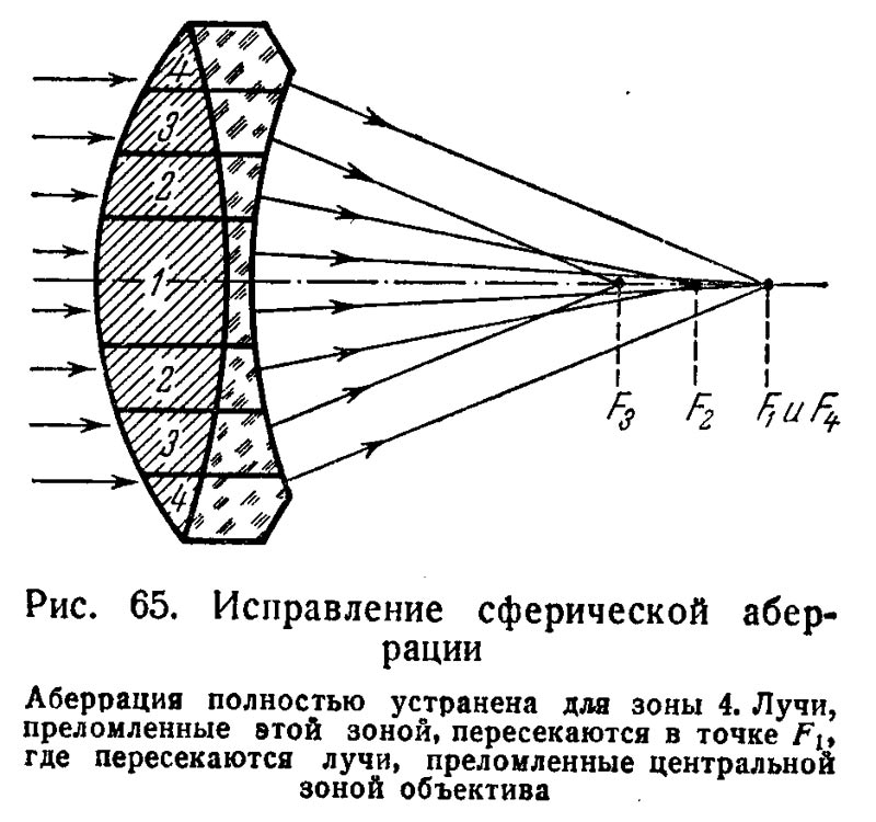 Spherical-Aberation